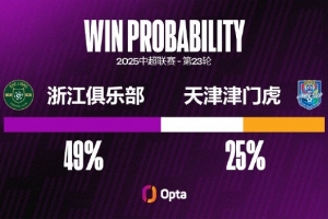 浙江队主场对阵天津津门虎取得中超六连胜,并且每场比赛都进球2+ 浙江队主场对阵天津津门虎取得中超六连胜,并且每场比赛都进球2+